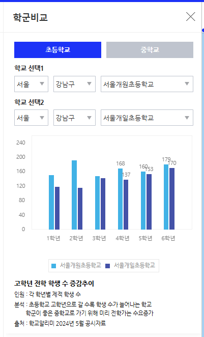 아실 사이트 학군비교 안내 - 학생수 증가할 수록 학군이 좋음
