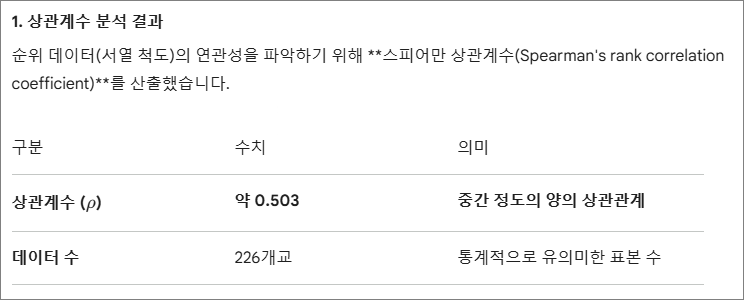초등학교 학업성취도-학생수증감 상관계수 AI 분석 결과 중간단계의 양의 상관관계를 보임