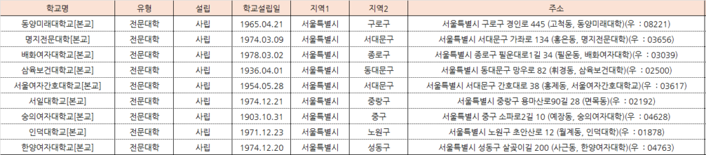 서울 9개 전문대 현황