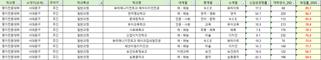 명지전문대학 학과별 취업률 순위 TOP10