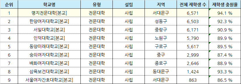 재학생 수 기준 서울 전문대학교 순위
