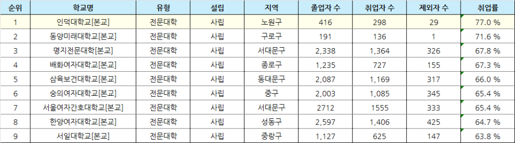 취업률 기준 서울 전문대학교 순위
