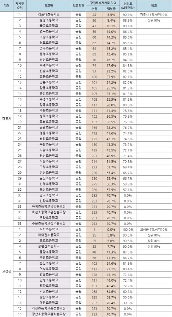 강원도 초등학교 학업성취도 순위-강릉시,고성군