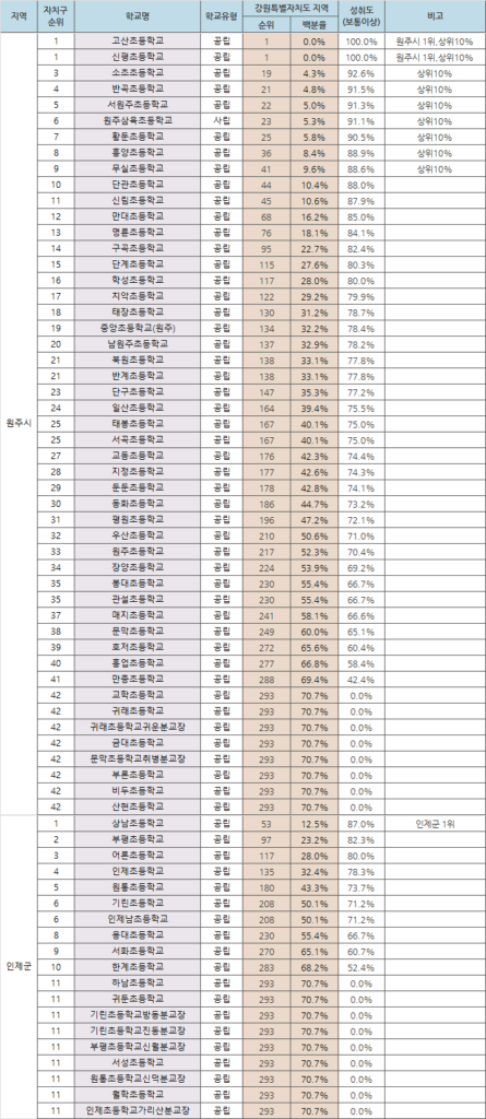 학업성취도 기준 강원특별자치도 초등학교 순위 영월군-원주시
