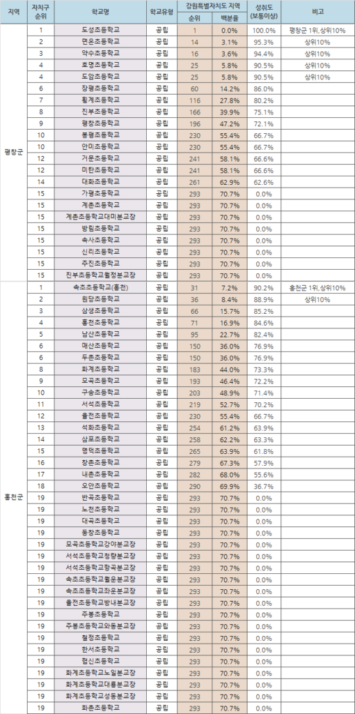 학업성취도 기준 강원특별자치도 초등학교 순위 평창군-홍천군
