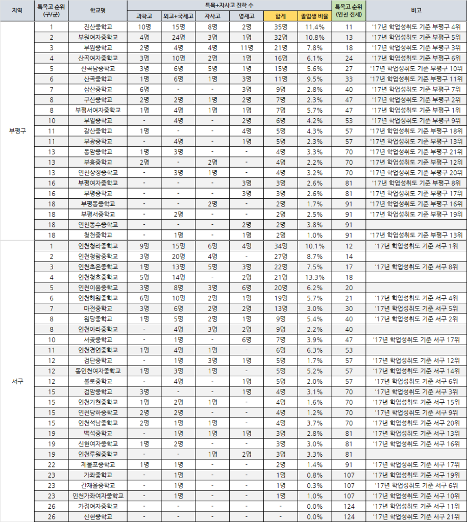 특목고 진학 기준 인천 중학교 순위-부평구,서구
