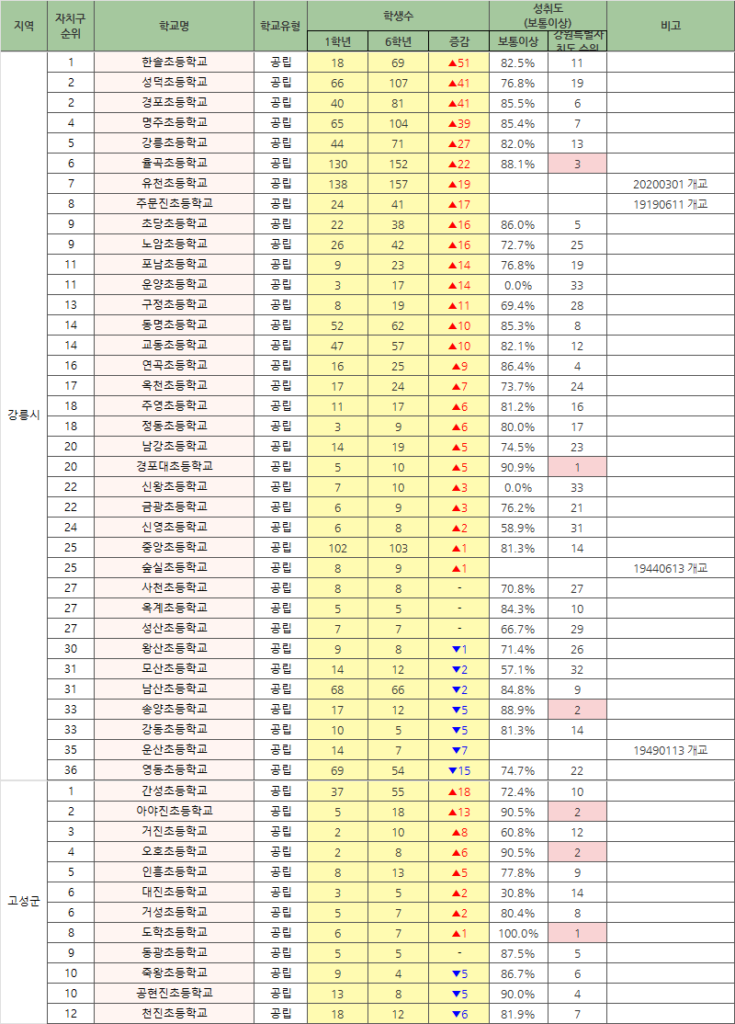 고학년 학생수 증감 기준 강원특별자치도 초등학교 순위 강릉시-고성군
