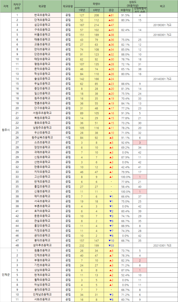 고학년 학생수 증감 기준 강원특별자치도 초등학교 순위 원주시-인제군
