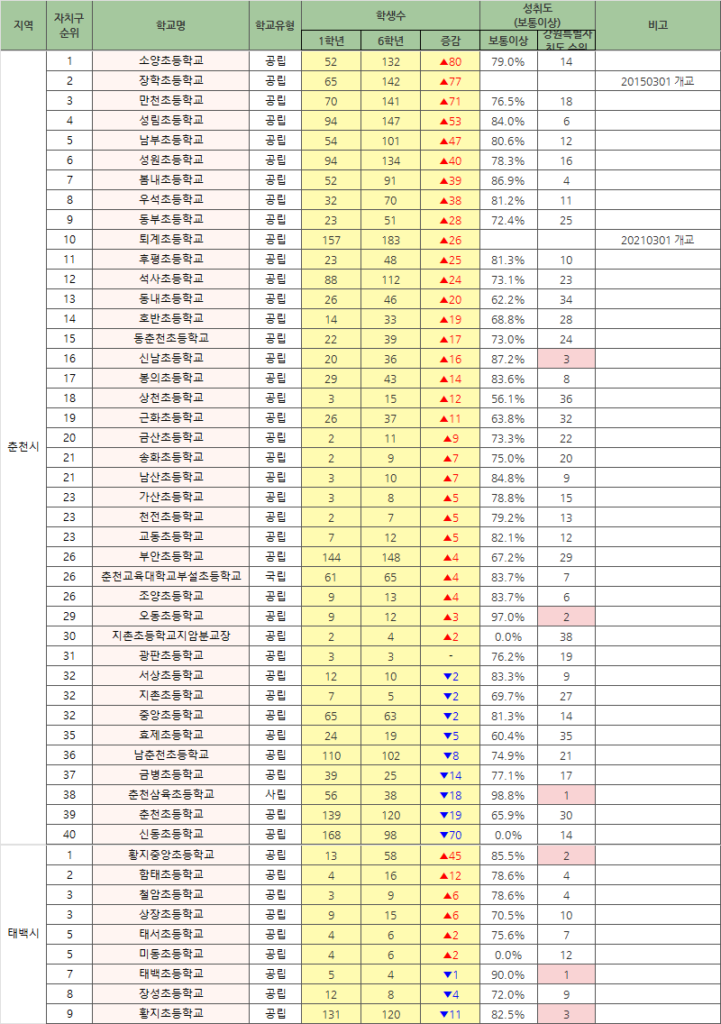 고학년 학생수 증감 기준 강원특별자치도 초등학교 순위 춘천시-태백시
