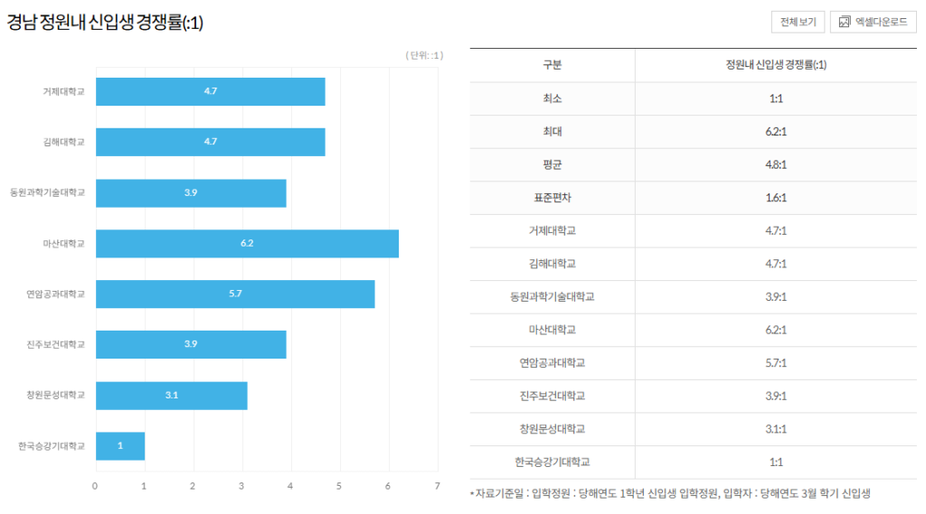 경남 정원내 신입생 경쟁률