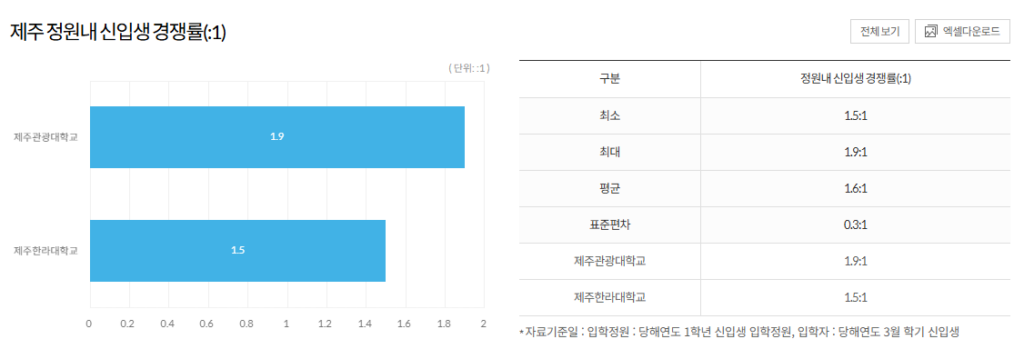 제주 정원내 신입생 경쟁률