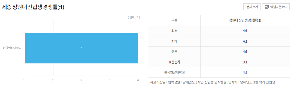 세종 정원내 신입생 경쟁률