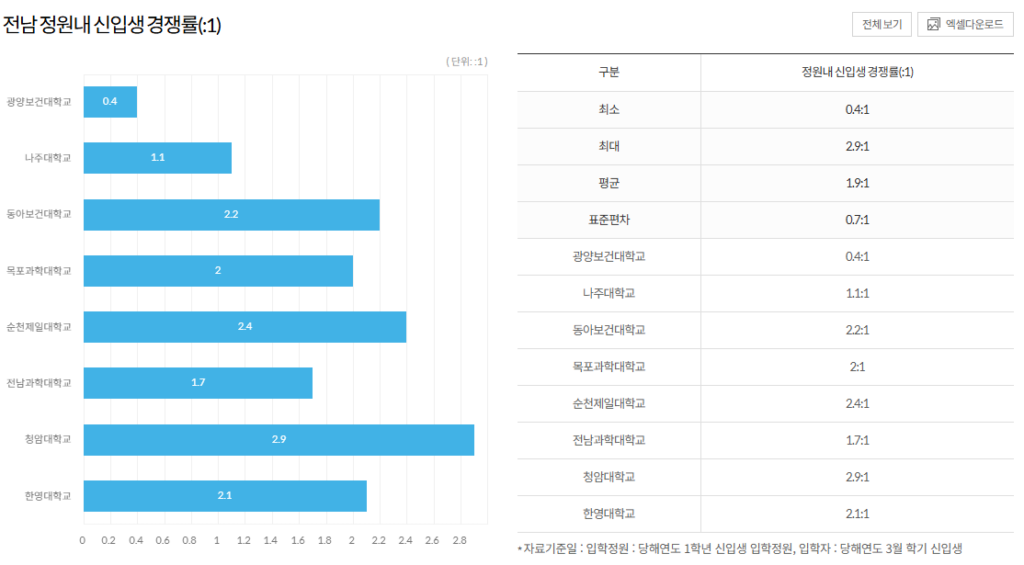 전남 정원내 신입생 경쟁률