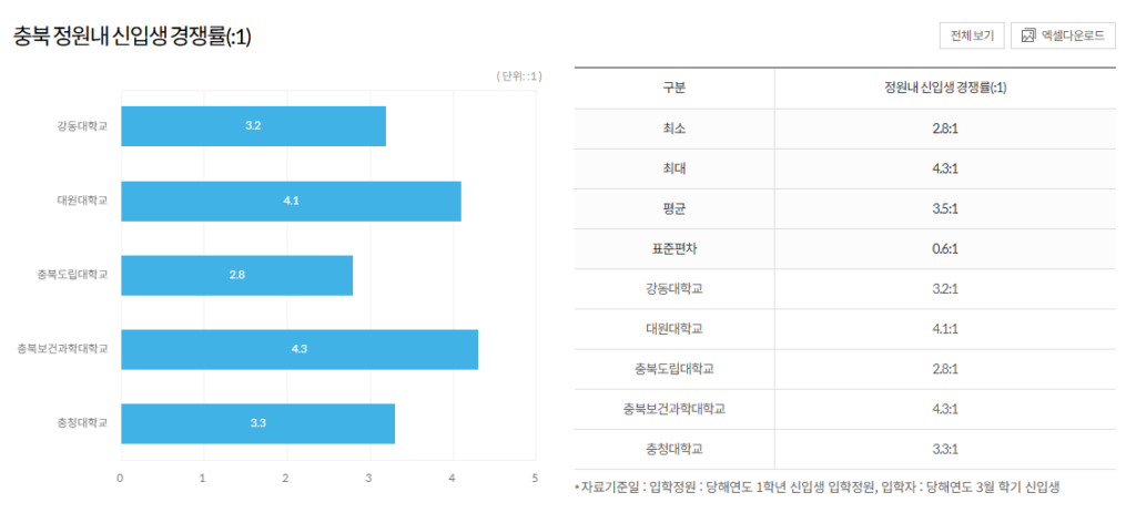 충북 정원내 신입생 경쟁률