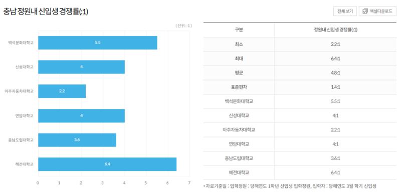 충남 정원내 신입생 경쟁률