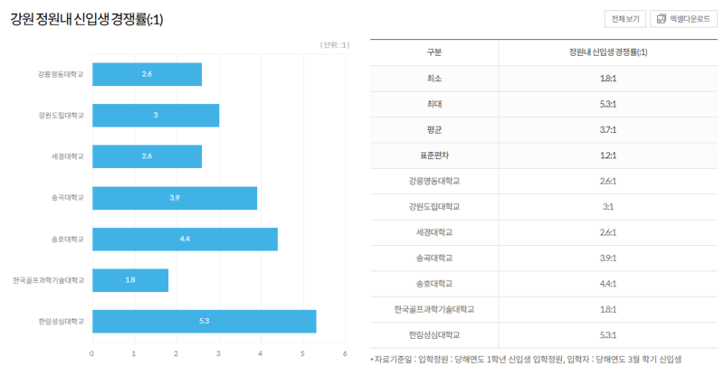 강원 정원내 신입생 경쟁률