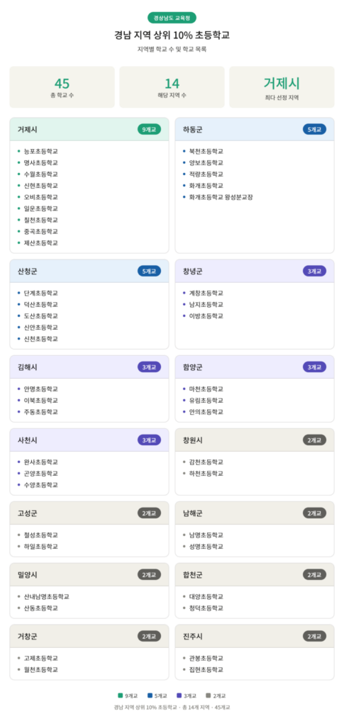경남 시군별 상위 10% 초등학교