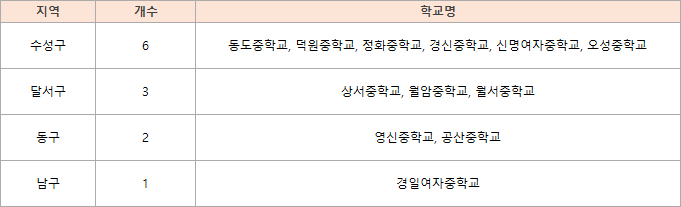 대구 구/군별 상위 10% 학교 개수 및 학교명