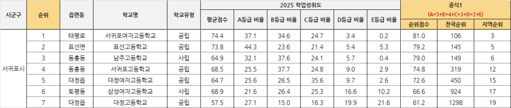 서귀포시 고교 학업성취도 평가 결과 순위 - 공식1 기준