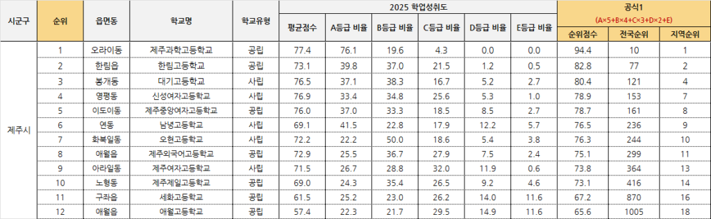 제주시 고교 학업성취도 평가 결과 순위 - 공식1 기준