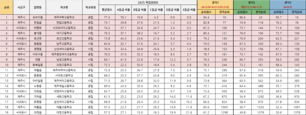 제주 지역 전체 학업성취도 결과 기준 TOP 19 학교 리스트 및 공식별 전국 순위
