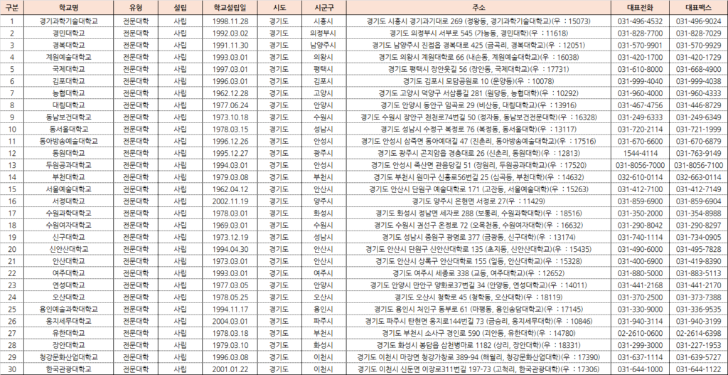 경기 30개 전문대 현황