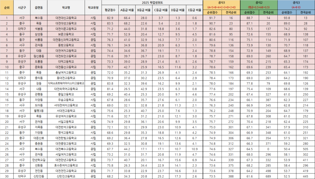 대전 고등학교 순위 TOP30