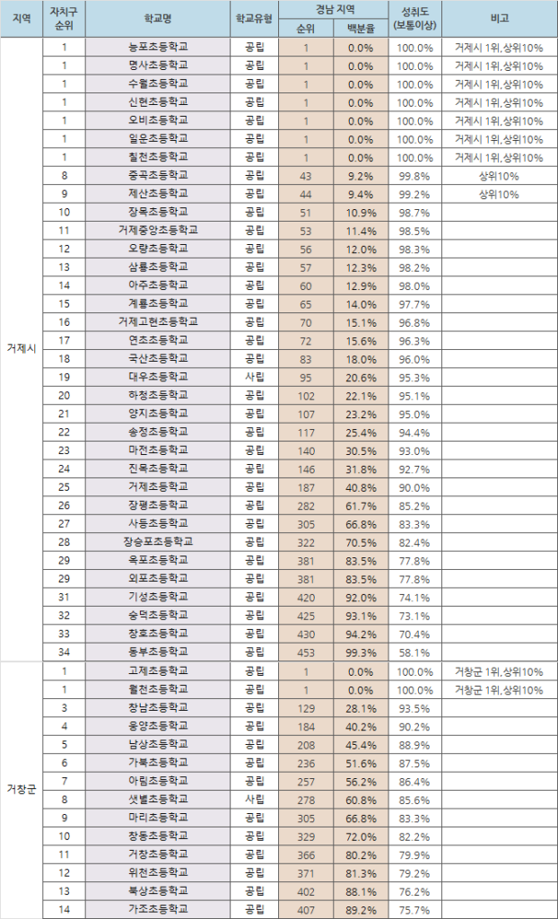 성취도_거제시_거창군