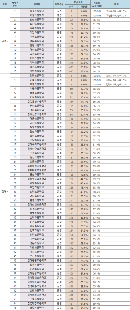 성취도_고성군_김해시