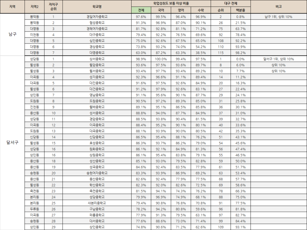성취도_남구_달서구