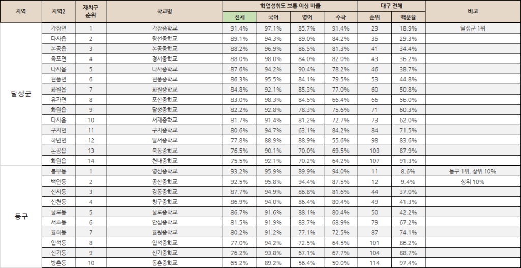 성취도_달성군_동구