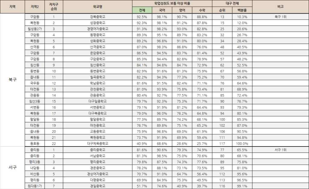 성취도_북구_서구