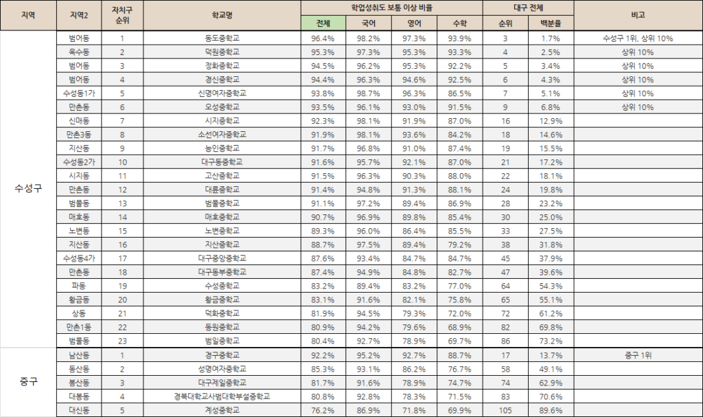 성취도_수성구_중구