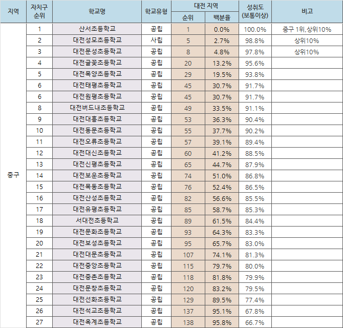 학업성취도 기준 대전 초등학교 순위 중구