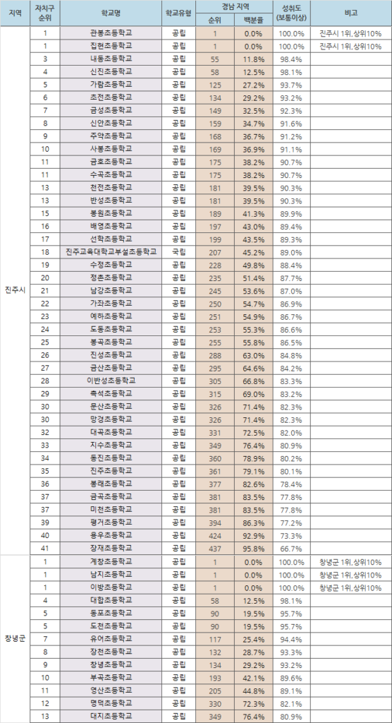 성취도_진주시_창녕군