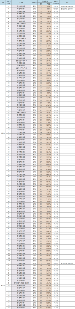 성취도_창원시_통영시