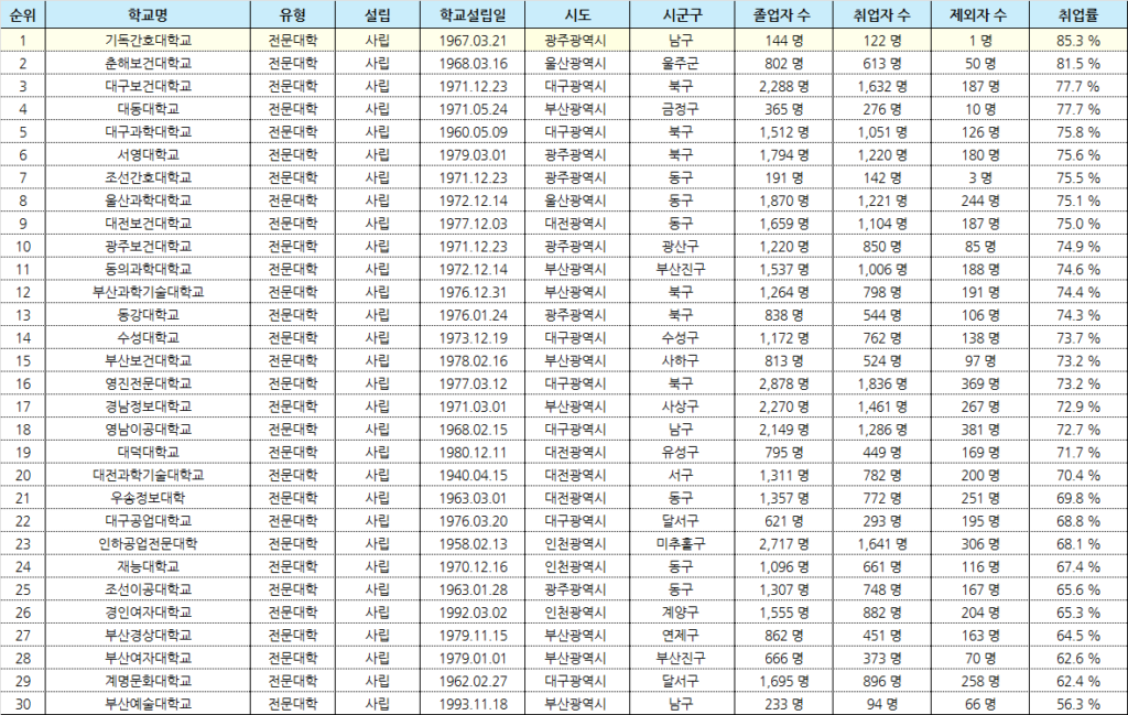 취업률 기준 전국 광역시 전문대학교 순위