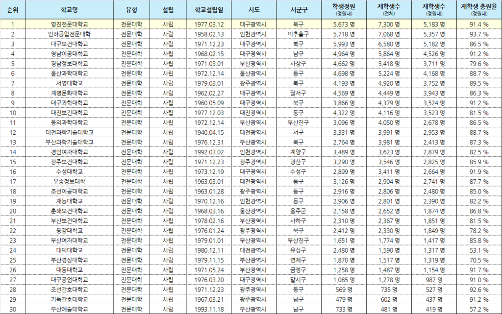 재학생 수 기준 전국 광역시 전문대학교 순위