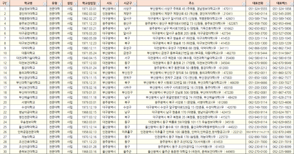 전국 광역시 30개 전문대 현황