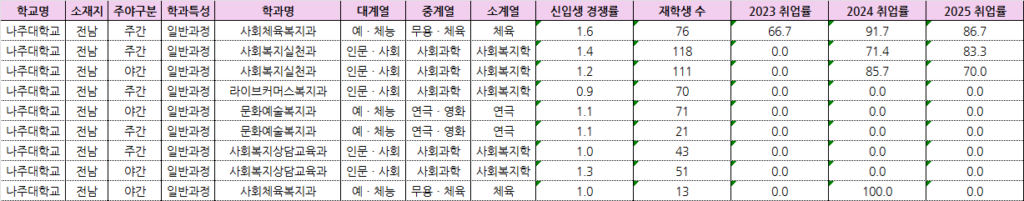 나주대학교 학과별 취업률 순위 TOP10