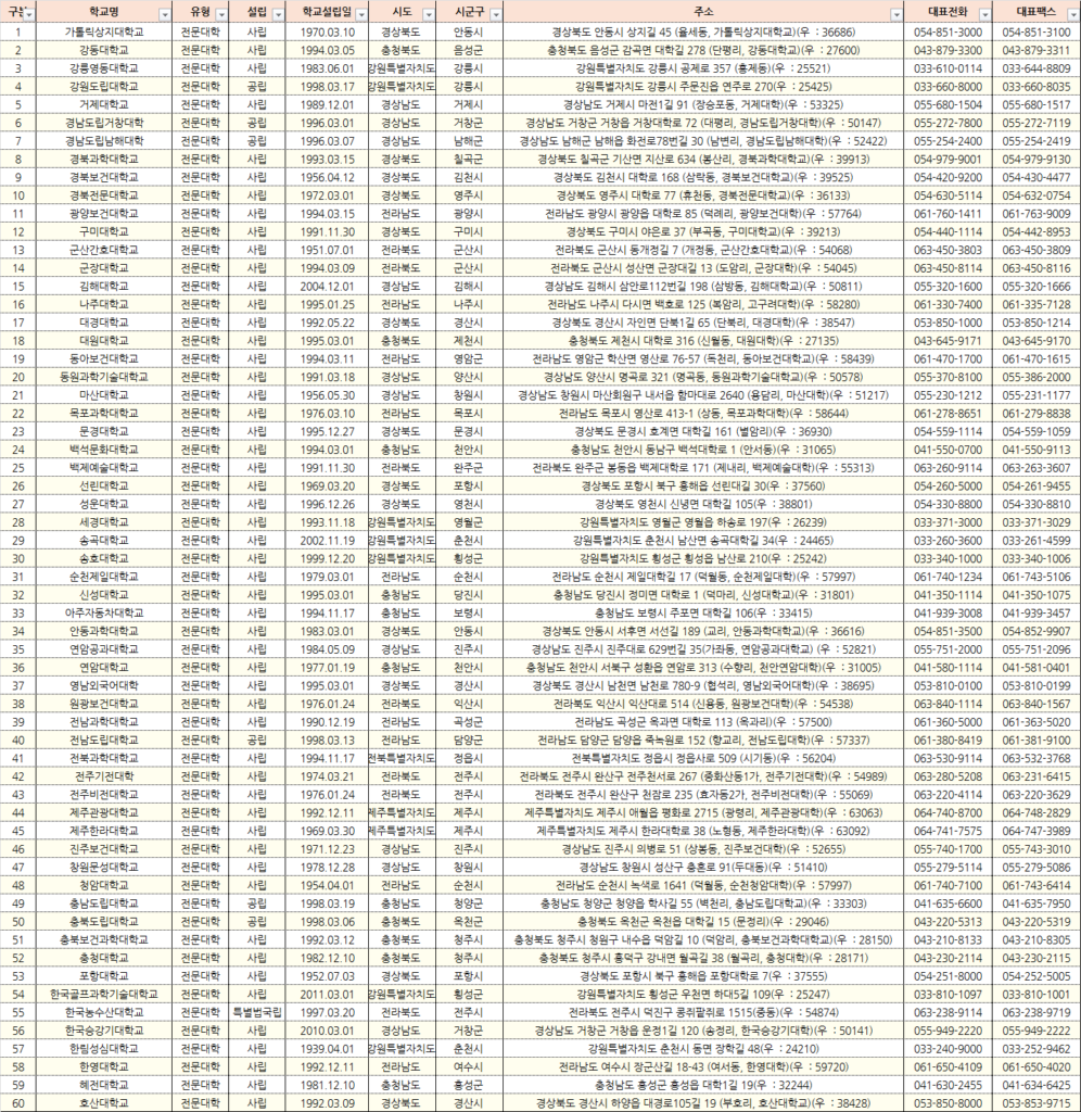 전국 비수도권(지방) 60개 전문대 현황