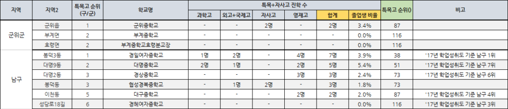 특목고_군위군_남구