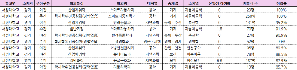 서정대학교 학과별 취업률 순위 TOP10