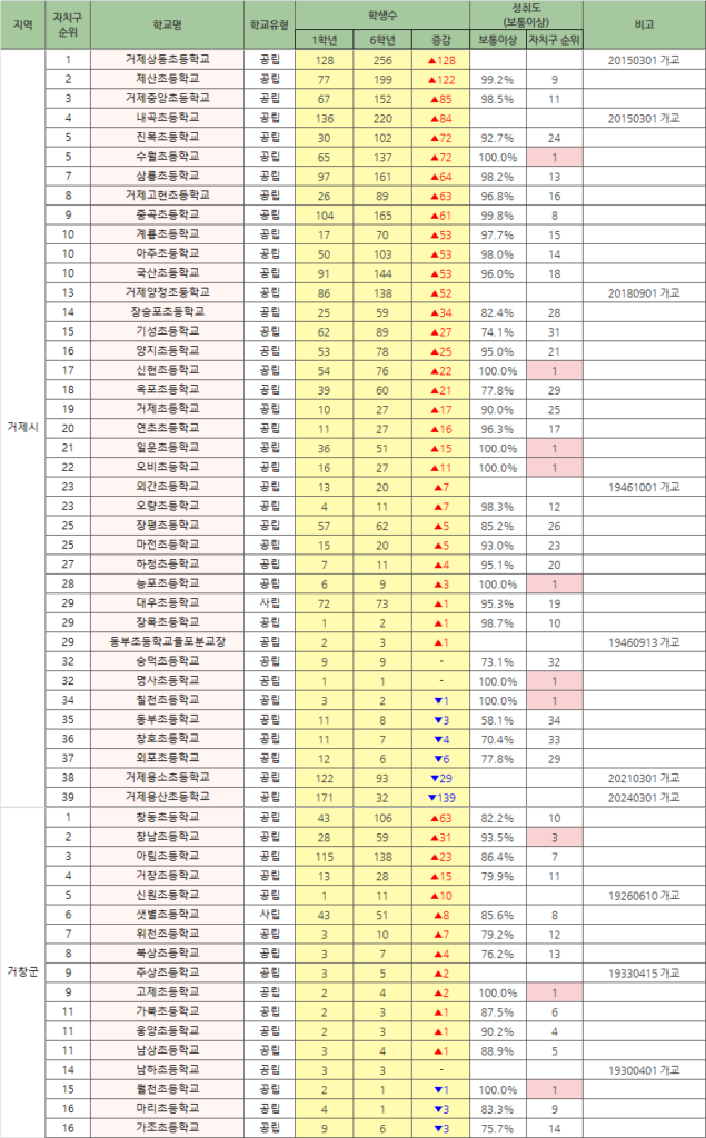 학생증감_거제시_거창군