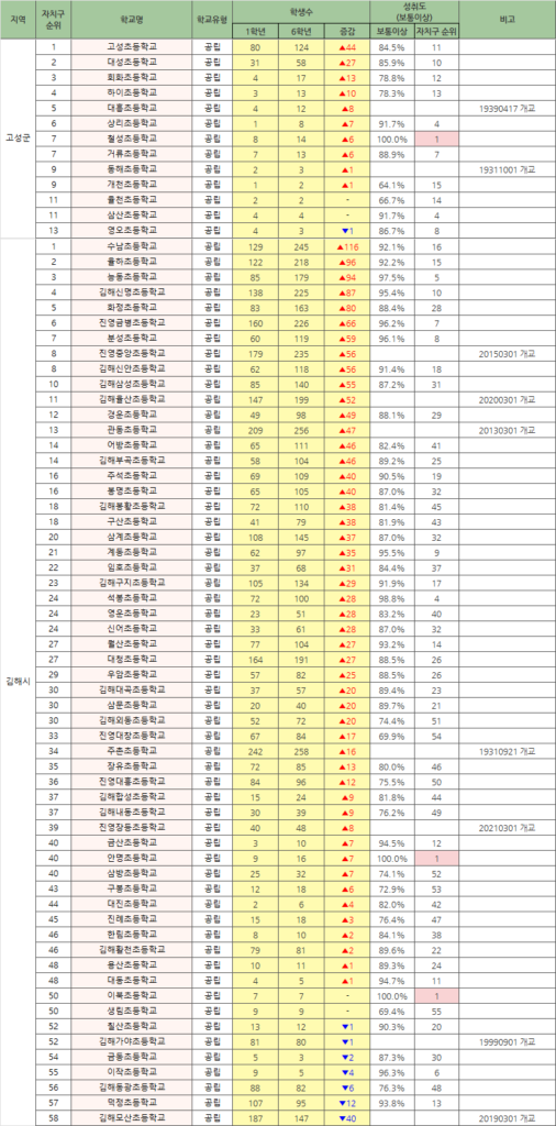 학생증감_고성군_김해시