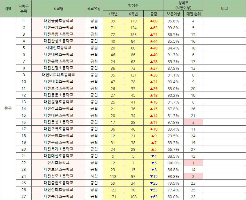 고학년 학생수 증감 기준 대전 초등학교 순위 중구