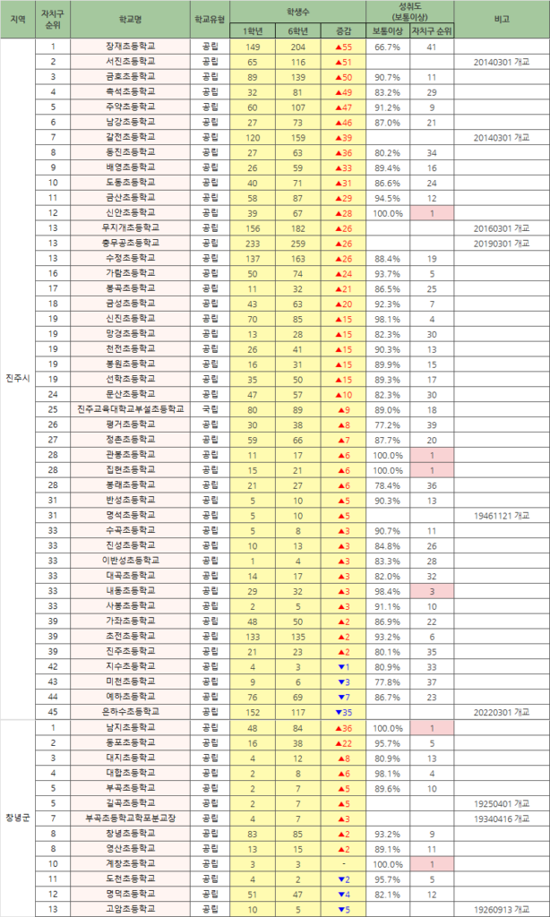 학생증감_진주시_창녕군