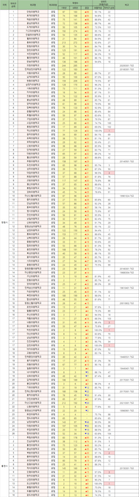 학생증감_창원시_통영시